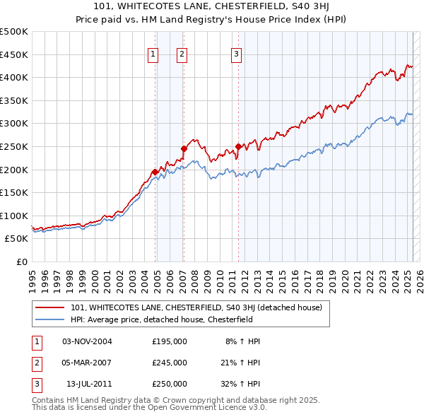 101, WHITECOTES LANE, CHESTERFIELD, S40 3HJ: Price paid vs HM Land Registry's House Price Index