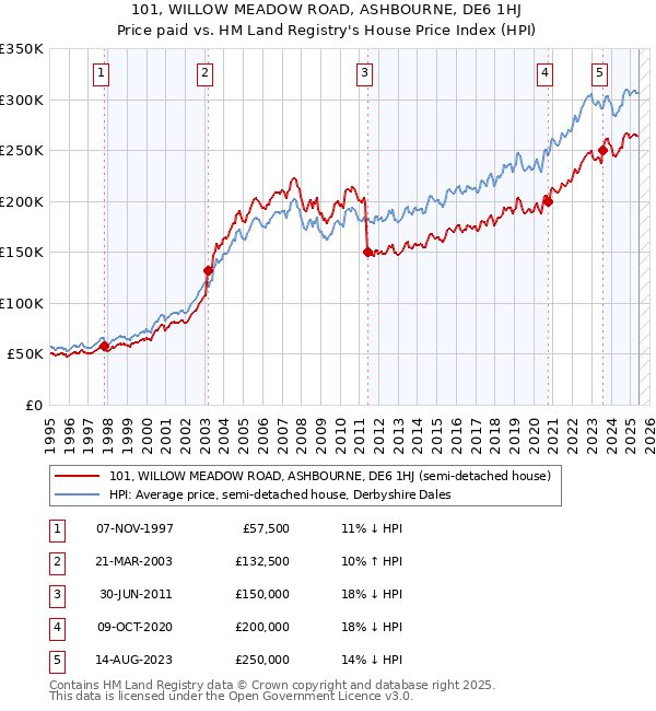 101, WILLOW MEADOW ROAD, ASHBOURNE, DE6 1HJ: Price paid vs HM Land Registry's House Price Index