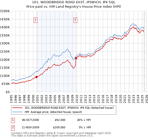 101, WOODBRIDGE ROAD EAST, IPSWICH, IP4 5QL: Price paid vs HM Land Registry's House Price Index