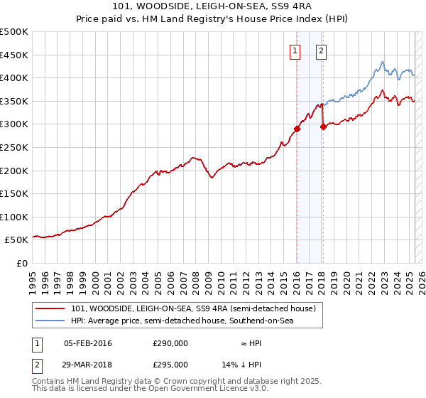 101, WOODSIDE, LEIGH-ON-SEA, SS9 4RA: Price paid vs HM Land Registry's House Price Index