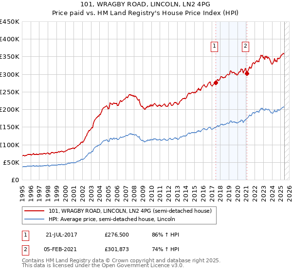 101, WRAGBY ROAD, LINCOLN, LN2 4PG: Price paid vs HM Land Registry's House Price Index