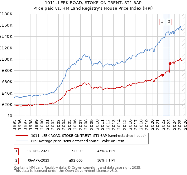 1011, LEEK ROAD, STOKE-ON-TRENT, ST1 6AP: Price paid vs HM Land Registry's House Price Index