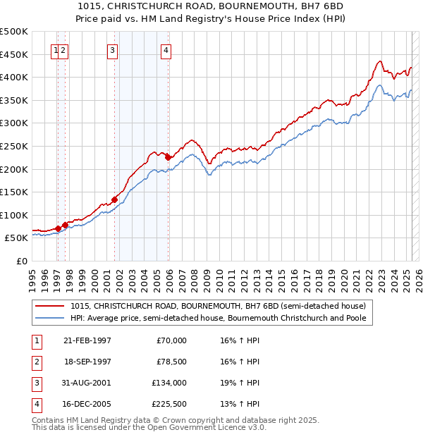 1015, CHRISTCHURCH ROAD, BOURNEMOUTH, BH7 6BD: Price paid vs HM Land Registry's House Price Index