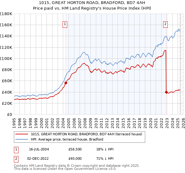 1015, GREAT HORTON ROAD, BRADFORD, BD7 4AH: Price paid vs HM Land Registry's House Price Index