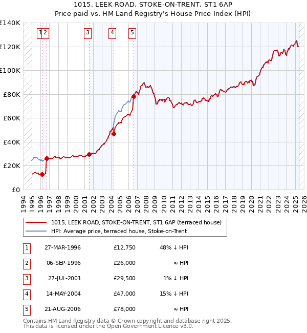 1015, LEEK ROAD, STOKE-ON-TRENT, ST1 6AP: Price paid vs HM Land Registry's House Price Index