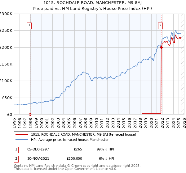 1015, ROCHDALE ROAD, MANCHESTER, M9 8AJ: Price paid vs HM Land Registry's House Price Index