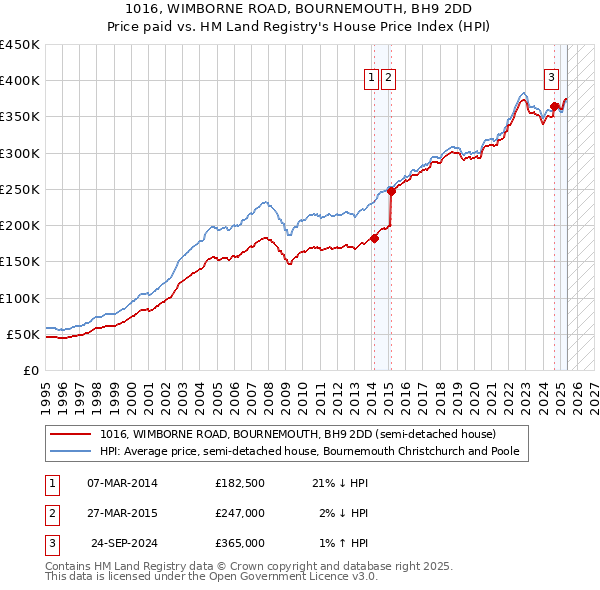 1016, WIMBORNE ROAD, BOURNEMOUTH, BH9 2DD: Price paid vs HM Land Registry's House Price Index