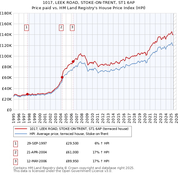 1017, LEEK ROAD, STOKE-ON-TRENT, ST1 6AP: Price paid vs HM Land Registry's House Price Index