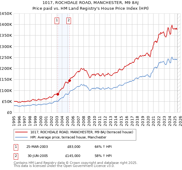 1017, ROCHDALE ROAD, MANCHESTER, M9 8AJ: Price paid vs HM Land Registry's House Price Index