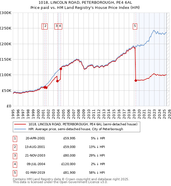 1018, LINCOLN ROAD, PETERBOROUGH, PE4 6AL: Price paid vs HM Land Registry's House Price Index