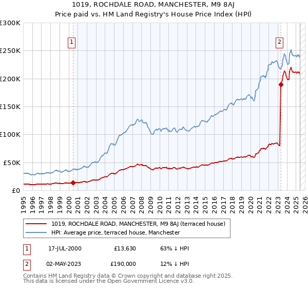 1019, ROCHDALE ROAD, MANCHESTER, M9 8AJ: Price paid vs HM Land Registry's House Price Index