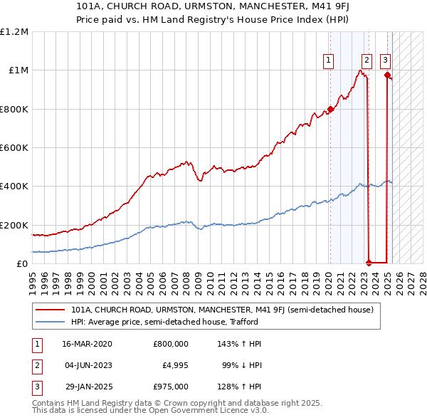 101A, CHURCH ROAD, URMSTON, MANCHESTER, M41 9FJ: Price paid vs HM Land Registry's House Price Index