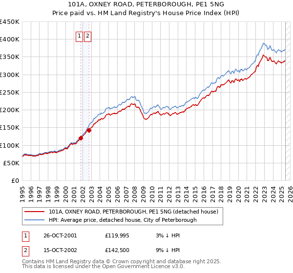 101A, OXNEY ROAD, PETERBOROUGH, PE1 5NG: Price paid vs HM Land Registry's House Price Index
