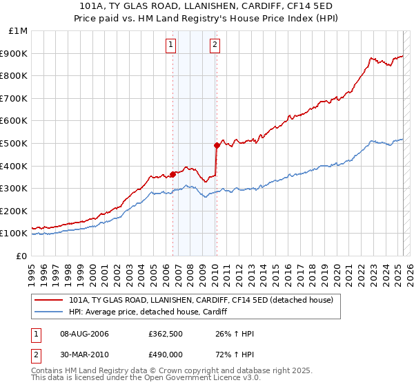 101A, TY GLAS ROAD, LLANISHEN, CARDIFF, CF14 5ED: Price paid vs HM Land Registry's House Price Index