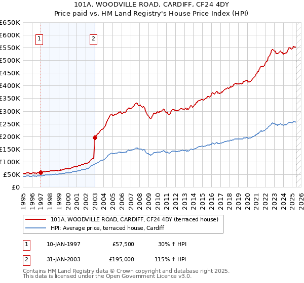 101A, WOODVILLE ROAD, CARDIFF, CF24 4DY: Price paid vs HM Land Registry's House Price Index