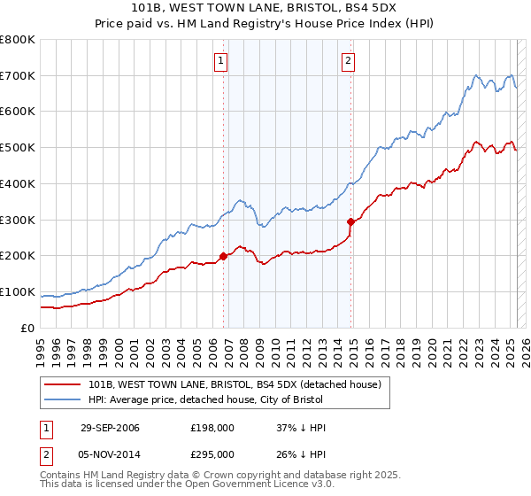 101B, WEST TOWN LANE, BRISTOL, BS4 5DX: Price paid vs HM Land Registry's House Price Index