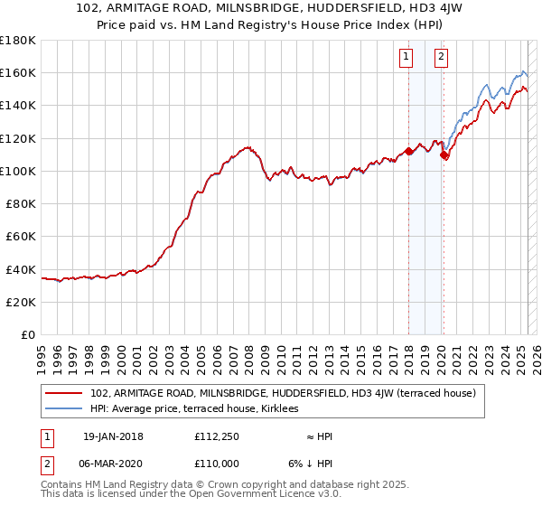 102, ARMITAGE ROAD, MILNSBRIDGE, HUDDERSFIELD, HD3 4JW: Price paid vs HM Land Registry's House Price Index