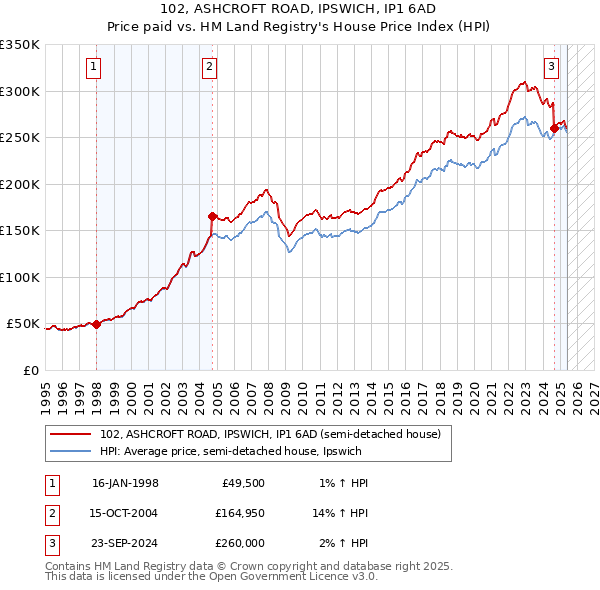 102, ASHCROFT ROAD, IPSWICH, IP1 6AD: Price paid vs HM Land Registry's House Price Index
