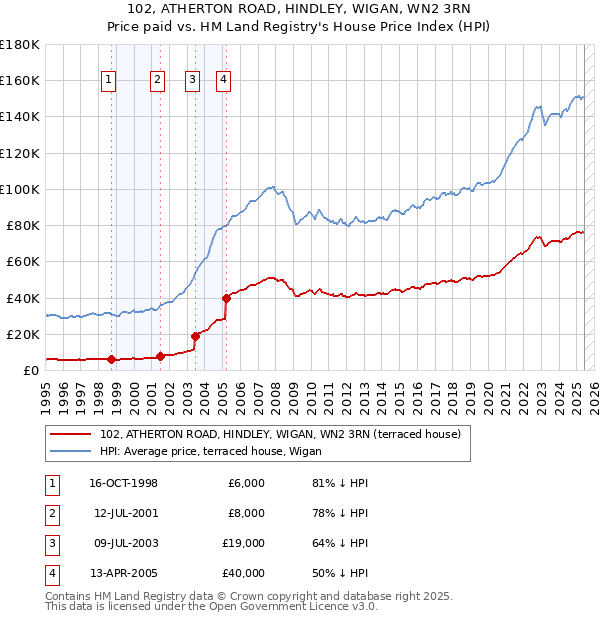 102, ATHERTON ROAD, HINDLEY, WIGAN, WN2 3RN: Price paid vs HM Land Registry's House Price Index