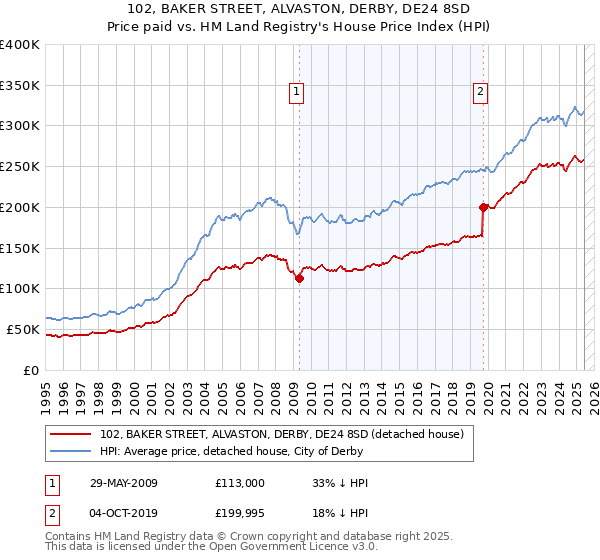102, BAKER STREET, ALVASTON, DERBY, DE24 8SD: Price paid vs HM Land Registry's House Price Index