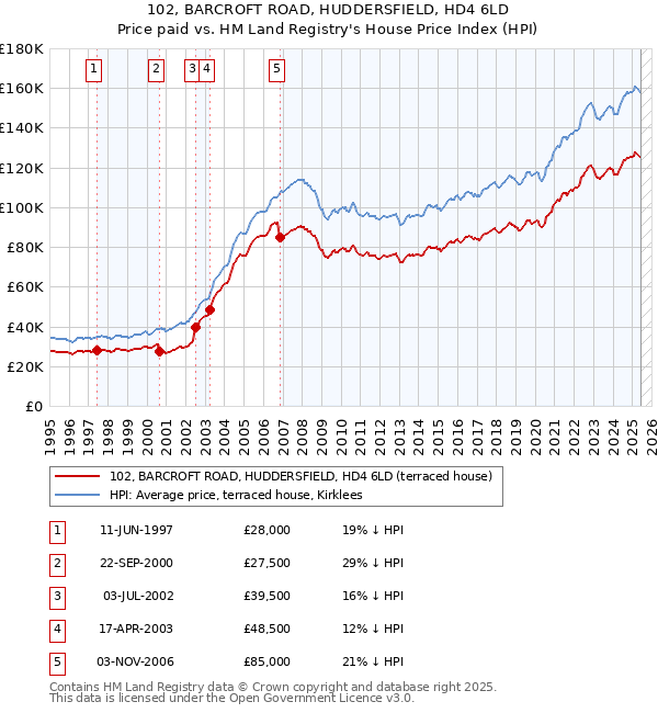 102, BARCROFT ROAD, HUDDERSFIELD, HD4 6LD: Price paid vs HM Land Registry's House Price Index