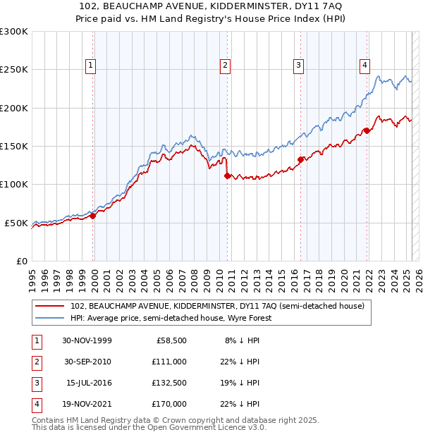102, BEAUCHAMP AVENUE, KIDDERMINSTER, DY11 7AQ: Price paid vs HM Land Registry's House Price Index