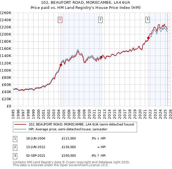 102, BEAUFORT ROAD, MORECAMBE, LA4 6UA: Price paid vs HM Land Registry's House Price Index