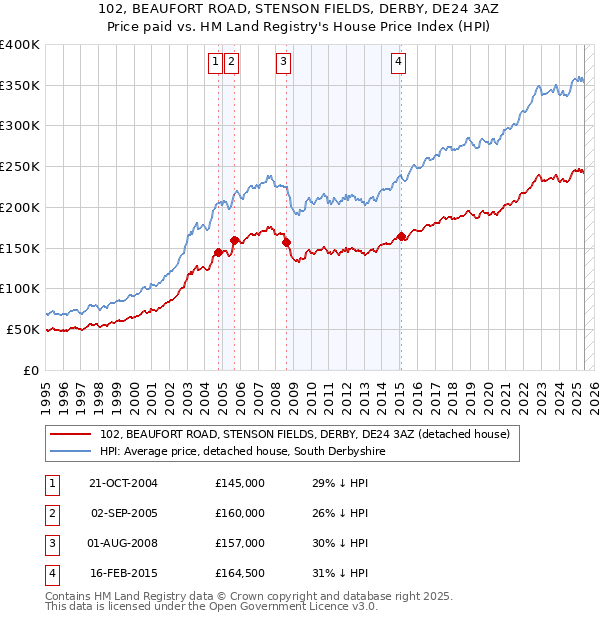 102, BEAUFORT ROAD, STENSON FIELDS, DERBY, DE24 3AZ: Price paid vs HM Land Registry's House Price Index