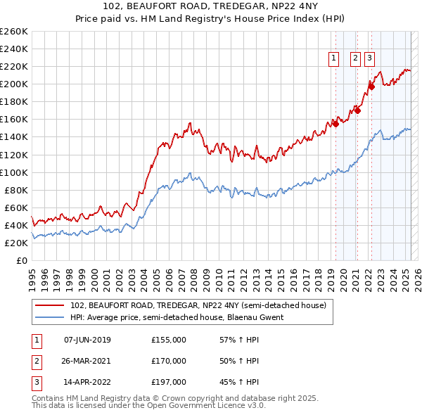102, BEAUFORT ROAD, TREDEGAR, NP22 4NY: Price paid vs HM Land Registry's House Price Index