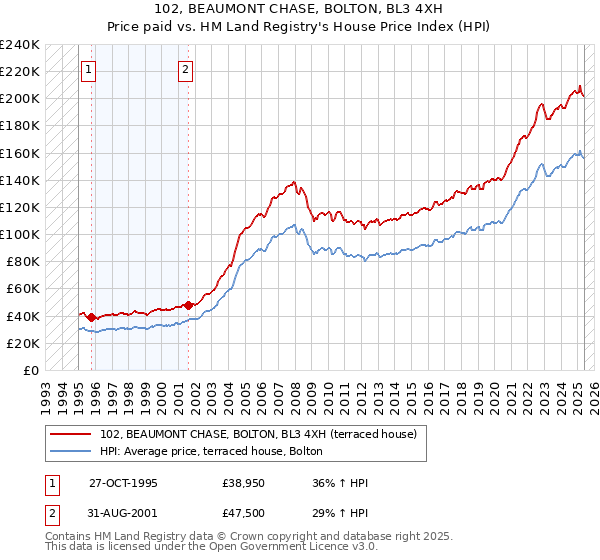 102, BEAUMONT CHASE, BOLTON, BL3 4XH: Price paid vs HM Land Registry's House Price Index