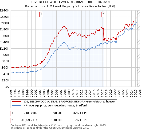 102, BEECHWOOD AVENUE, BRADFORD, BD6 3AN: Price paid vs HM Land Registry's House Price Index