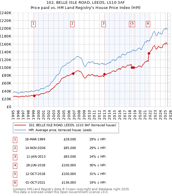 102, BELLE ISLE ROAD, LEEDS, LS10 3AF: Price paid vs HM Land Registry's House Price Index