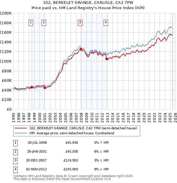 102, BERKELEY GRANGE, CARLISLE, CA2 7PW: Price paid vs HM Land Registry's House Price Index