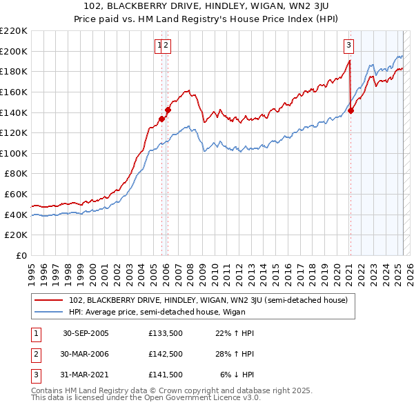 102, BLACKBERRY DRIVE, HINDLEY, WIGAN, WN2 3JU: Price paid vs HM Land Registry's House Price Index