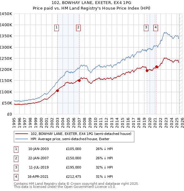 102, BOWHAY LANE, EXETER, EX4 1PG: Price paid vs HM Land Registry's House Price Index
