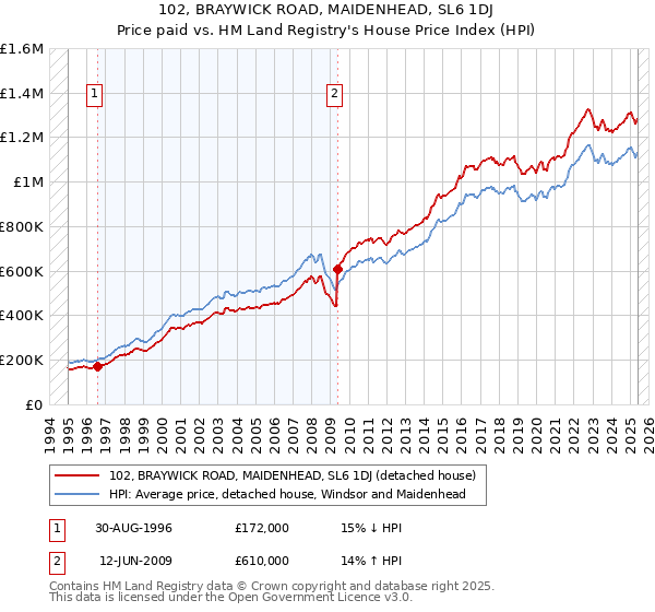 102, BRAYWICK ROAD, MAIDENHEAD, SL6 1DJ: Price paid vs HM Land Registry's House Price Index