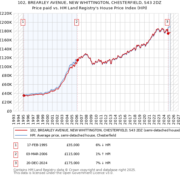102, BREARLEY AVENUE, NEW WHITTINGTON, CHESTERFIELD, S43 2DZ: Price paid vs HM Land Registry's House Price Index