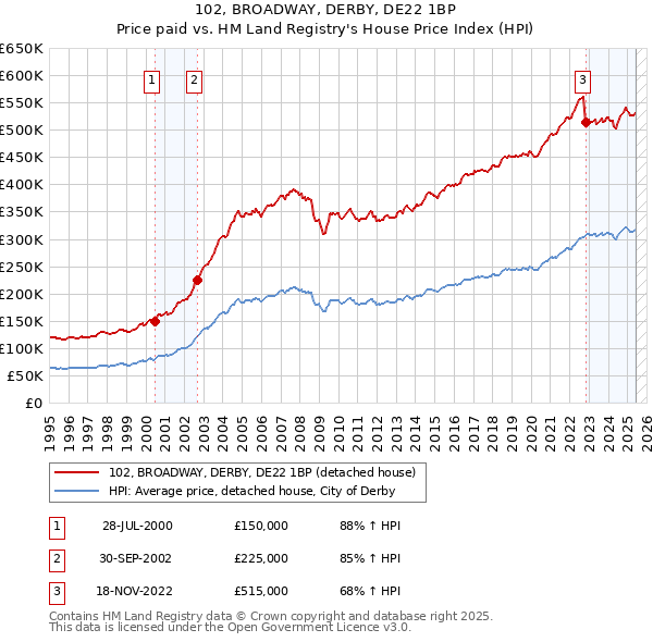 102, BROADWAY, DERBY, DE22 1BP: Price paid vs HM Land Registry's House Price Index