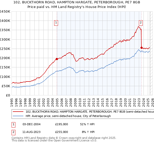 102, BUCKTHORN ROAD, HAMPTON HARGATE, PETERBOROUGH, PE7 8GB: Price paid vs HM Land Registry's House Price Index