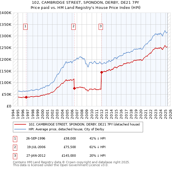 102, CAMBRIDGE STREET, SPONDON, DERBY, DE21 7PY: Price paid vs HM Land Registry's House Price Index