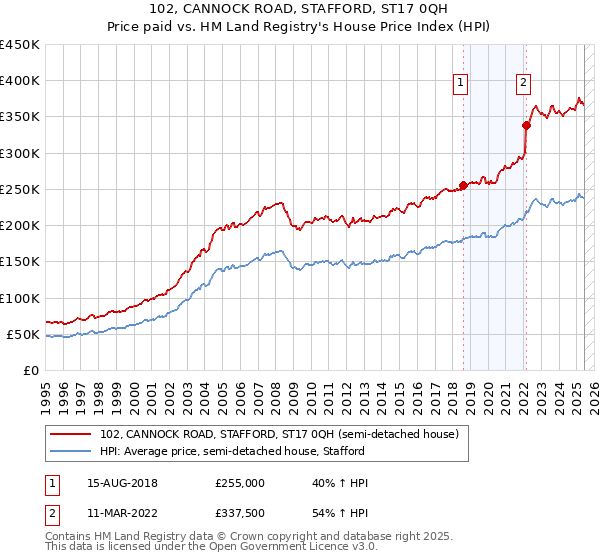 102, CANNOCK ROAD, STAFFORD, ST17 0QH: Price paid vs HM Land Registry's House Price Index