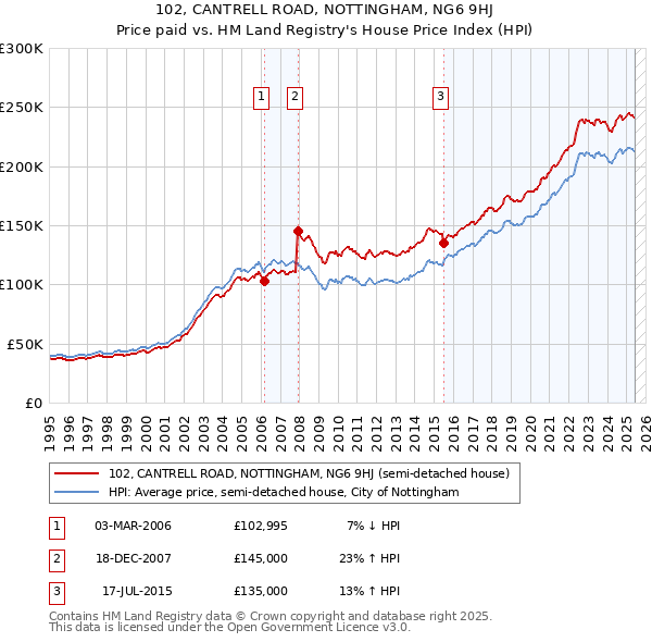 102, CANTRELL ROAD, NOTTINGHAM, NG6 9HJ: Price paid vs HM Land Registry's House Price Index