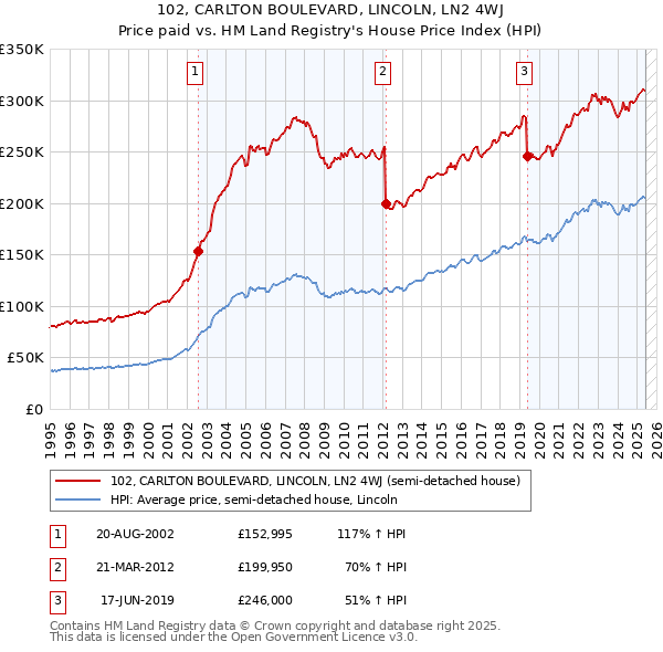 102, CARLTON BOULEVARD, LINCOLN, LN2 4WJ: Price paid vs HM Land Registry's House Price Index