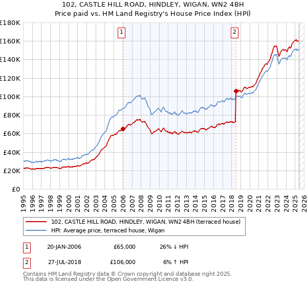 102, CASTLE HILL ROAD, HINDLEY, WIGAN, WN2 4BH: Price paid vs HM Land Registry's House Price Index