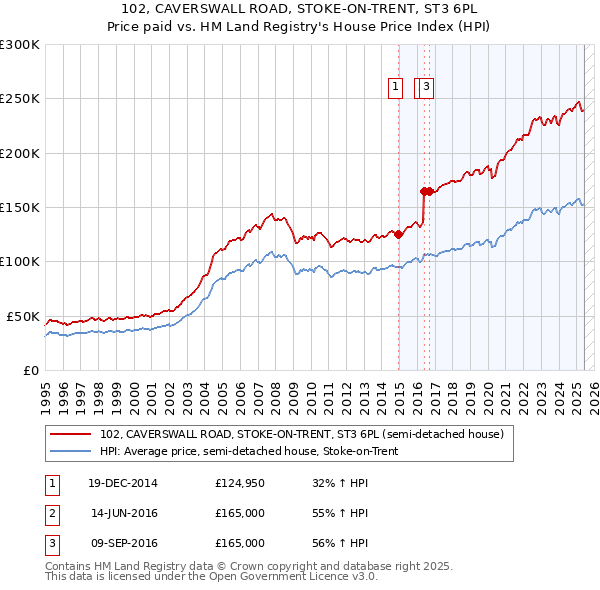102, CAVERSWALL ROAD, STOKE-ON-TRENT, ST3 6PL: Price paid vs HM Land Registry's House Price Index