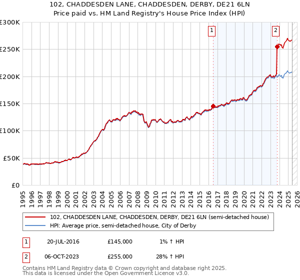 102, CHADDESDEN LANE, CHADDESDEN, DERBY, DE21 6LN: Price paid vs HM Land Registry's House Price Index