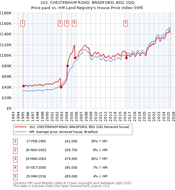 102, CHELTENHAM ROAD, BRADFORD, BD2 1QQ: Price paid vs HM Land Registry's House Price Index