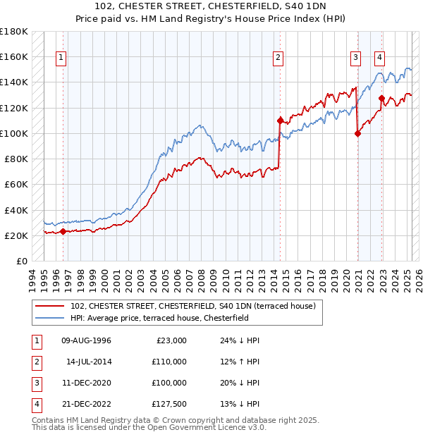 102, CHESTER STREET, CHESTERFIELD, S40 1DN: Price paid vs HM Land Registry's House Price Index
