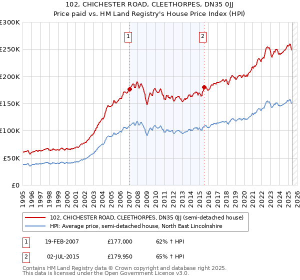 102, CHICHESTER ROAD, CLEETHORPES, DN35 0JJ: Price paid vs HM Land Registry's House Price Index