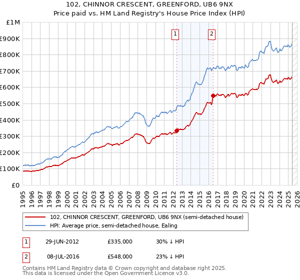 102, CHINNOR CRESCENT, GREENFORD, UB6 9NX: Price paid vs HM Land Registry's House Price Index